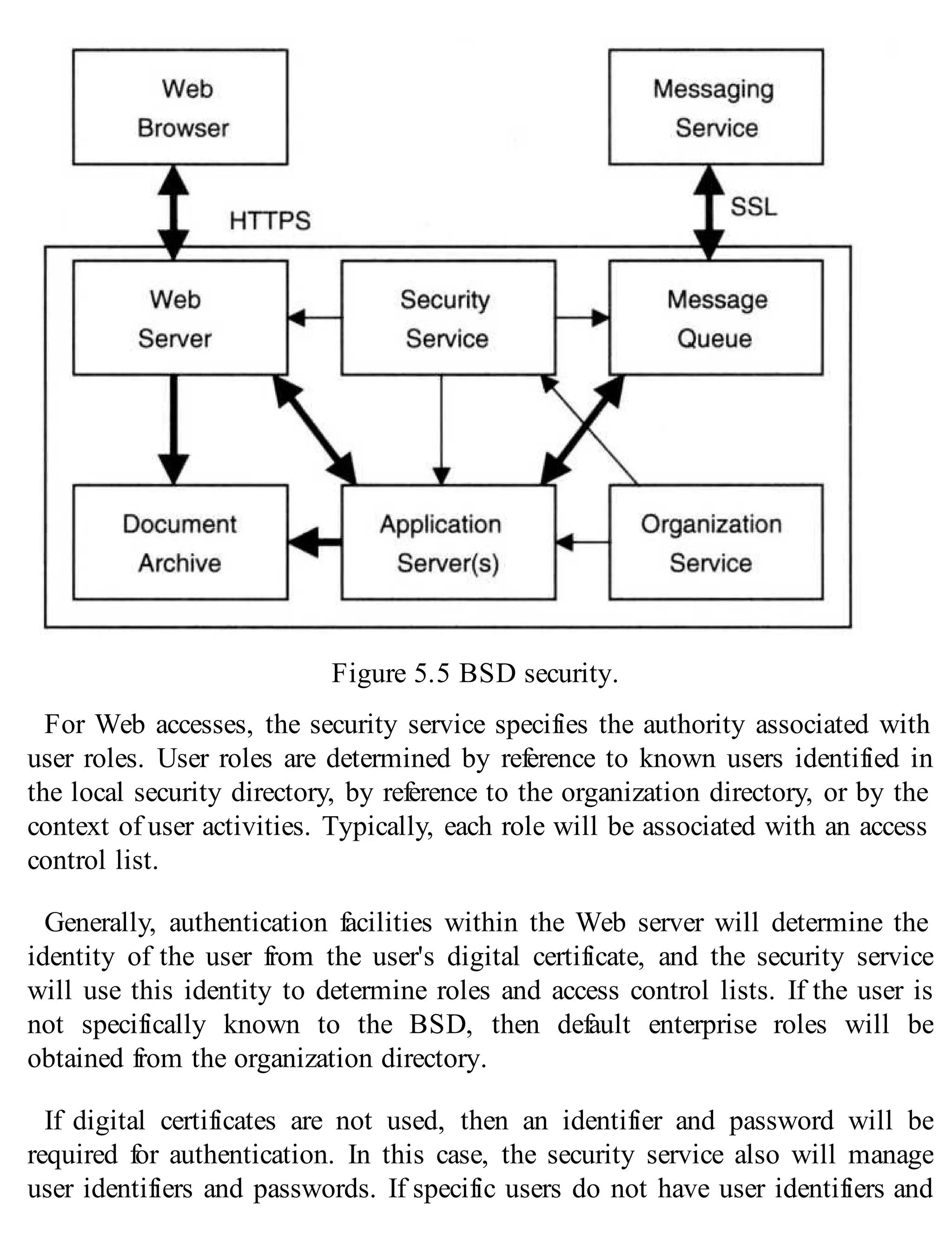 Figure 5.5 BSD security.
For Web accesses, the security service specifies the authority associated with
user roles. User roles are determined by reference to known users identified in
the local security directory, by reference to the organization directory, or by the
context of user activities. Typically, each role will be associated with an access
control list.
Generally, authentication facilities within the Web server will determine the
identity of the user from the user's digital certificate, and the security service
will use this identity to determine roles and access control lists. If the user is
not specifically known to the BSD, then default enterprise roles will be
obtained from the organization directory.
If digital certificates are not used, then an identifier and password will be
required for authentication. In this case, the security service also will manage
user identifiers and passwords. If specific users do not have user identifiers and
 