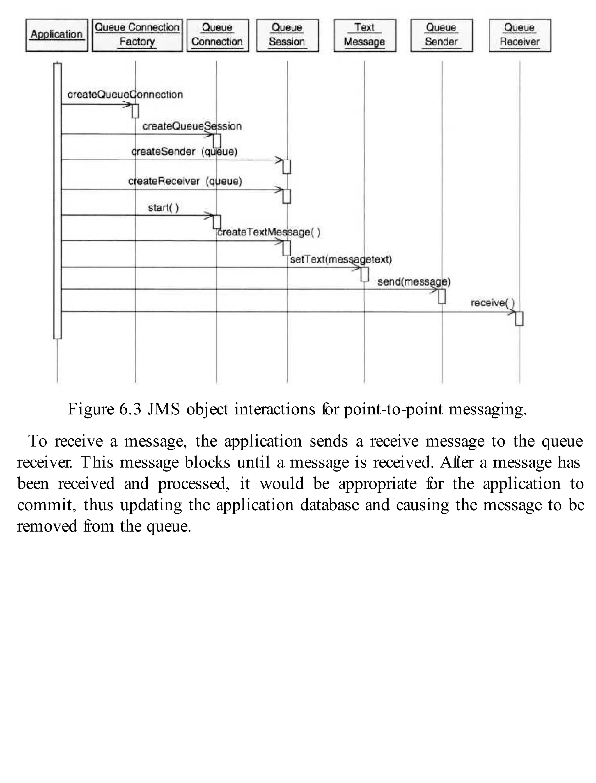 Figure 6.3 JMS object interactions for point-to-point messaging.
To receive a message, the application sends a receive message to the queue
receiver. This message blocks until a message is received. After a message has
been received and processed, it would be appropriate for the application to
commit, thus updating the application database and causing the message to be
removed from the queue.
 