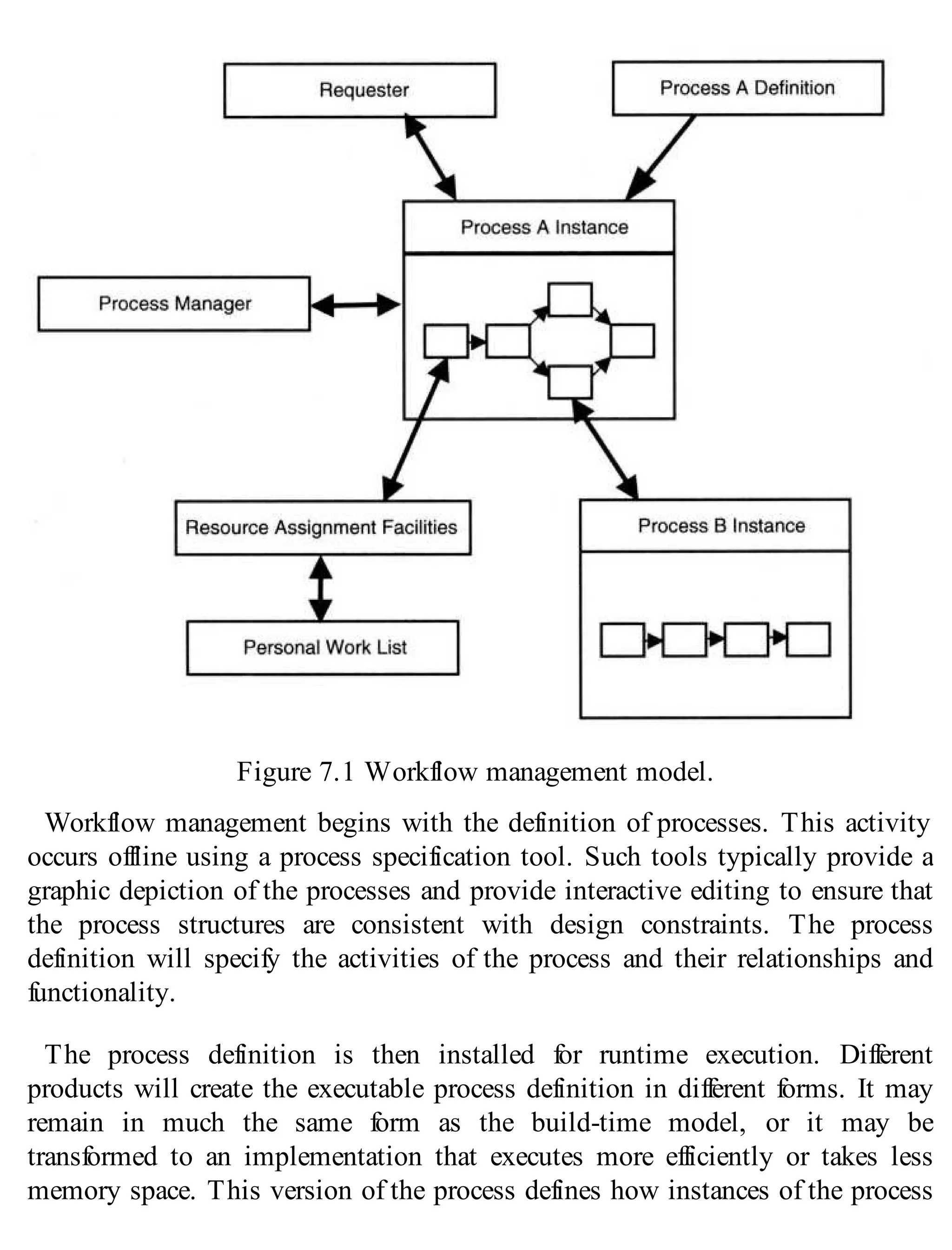 Figure 7.1 Workflow management model.
Workflow management begins with the definition of processes. This activity
occurs offline using a process specification tool. Such tools typically provide a
graphic depiction of the processes and provide interactive editing to ensure that
the process structures are consistent with design constraints. The process
definition will specify the activities of the process and their relationships and
functionality.
The process definition is then installed for runtime execution. Different
products will create the executable process definition in different forms. It may
remain in much the same form as the build-time model, or it may be
transformed to an implementation that executes more efficiently or takes less
memory space. This version of the process defines how instances of the process
 