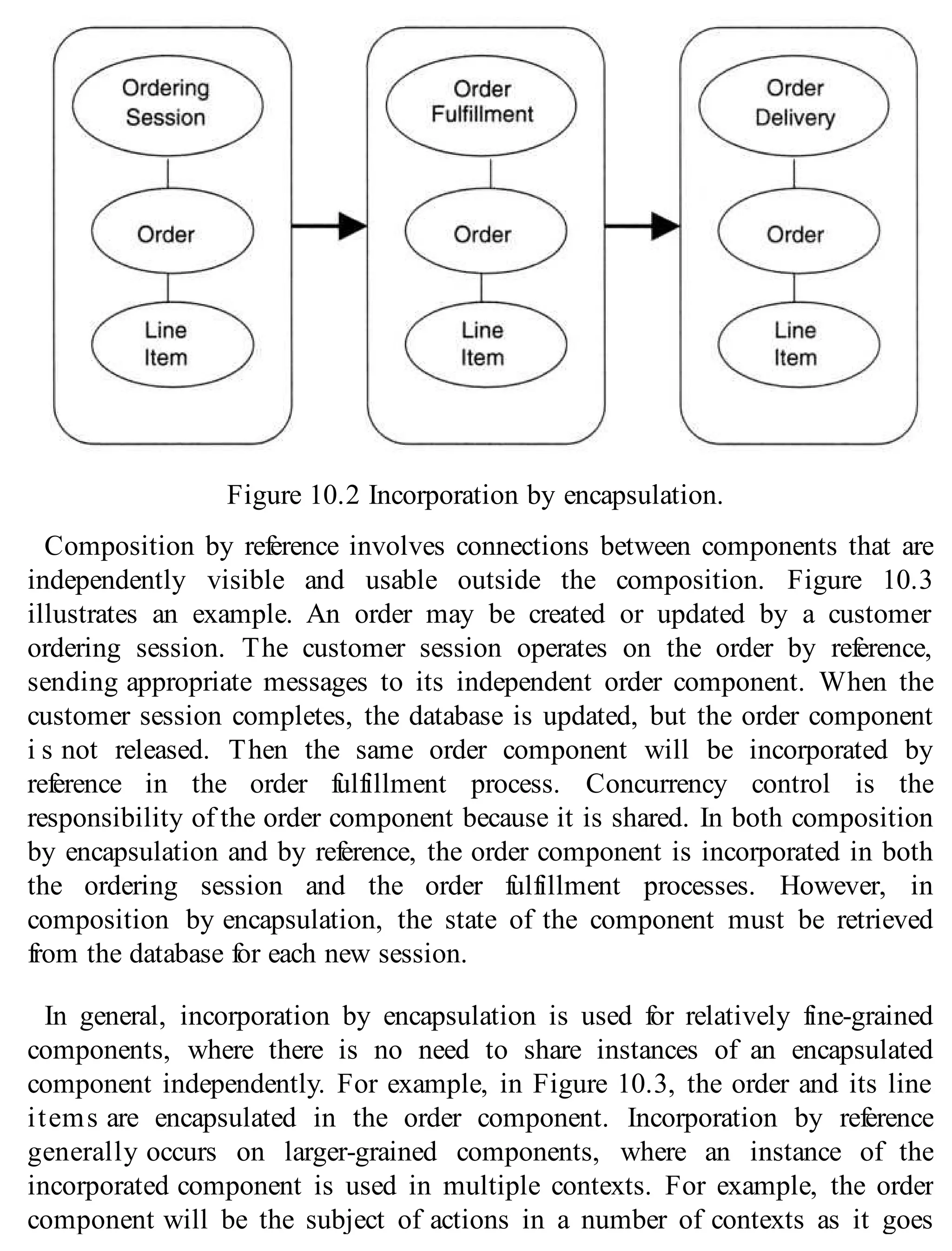 Figure 10.2 Incorporation by encapsulation.
Composition by reference involves connections between components that are
independently visible and usable outside the composition. Figure 10.3
illustrates an example. An order may be created or updated by a customer
ordering session. The customer session operates on the order by reference,
sending appropriate messages to its independent order component. When the
customer session completes, the database is updated, but the order component
i s not released. Then the same order component will be incorporated by
reference in the order fulfillment process. Concurrency control is the
responsibility of the order component because it is shared. In both composition
by encapsulation and by reference, the order component is incorporated in both
the ordering session and the order fulfillment processes. However, in
composition by encapsulation, the state of the component must be retrieved
from the database for each new session.
In general, incorporation by encapsulation is used for relatively fine-grained
components, where there is no need to share instances of an encapsulated
component independently. For example, in Figure 10.3, the order and its line
items are encapsulated in the order component. Incorporation by reference
generally occurs on larger-grained components, where an instance of the
incorporated component is used in multiple contexts. For example, the order
component will be the subject of actions in a number of contexts as it goes
 