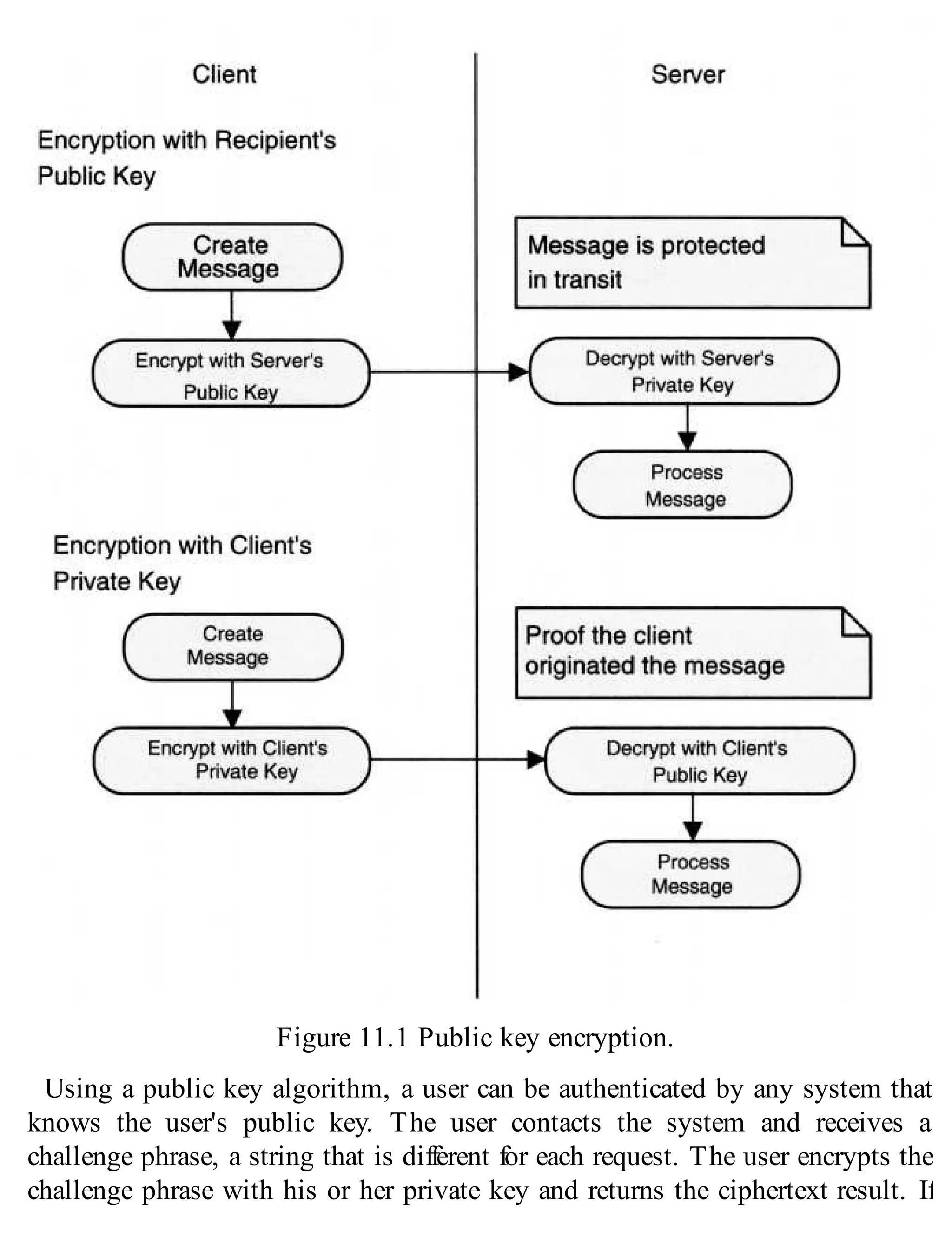Figure 11.1 Public key encryption.
Using a public key algorithm, a user can be authenticated by any system that
knows the user's public key. The user contacts the system and receives a
challenge phrase, a string that is different for each request. The user encrypts the
challenge phrase with his or her private key and returns the ciphertext result. If
 