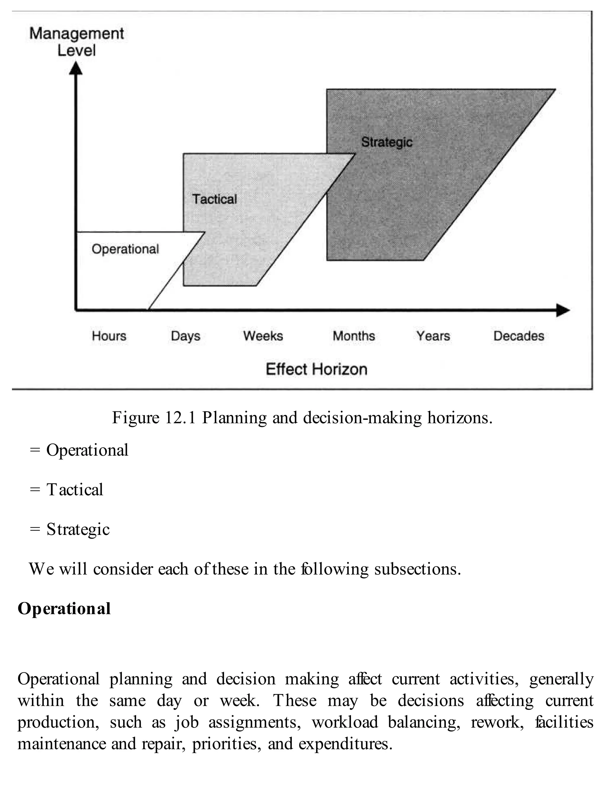 Figure 12.1 Planning and decision-making horizons.
= Operational
= Tactical
= Strategic
We will consider each of these in the following subsections.
Operational
Operational planning and decision making affect current activities, generally
within the same day or week. These may be decisions affecting current
production, such as job assignments, workload balancing, rework, facilities
maintenance and repair, priorities, and expenditures.
 