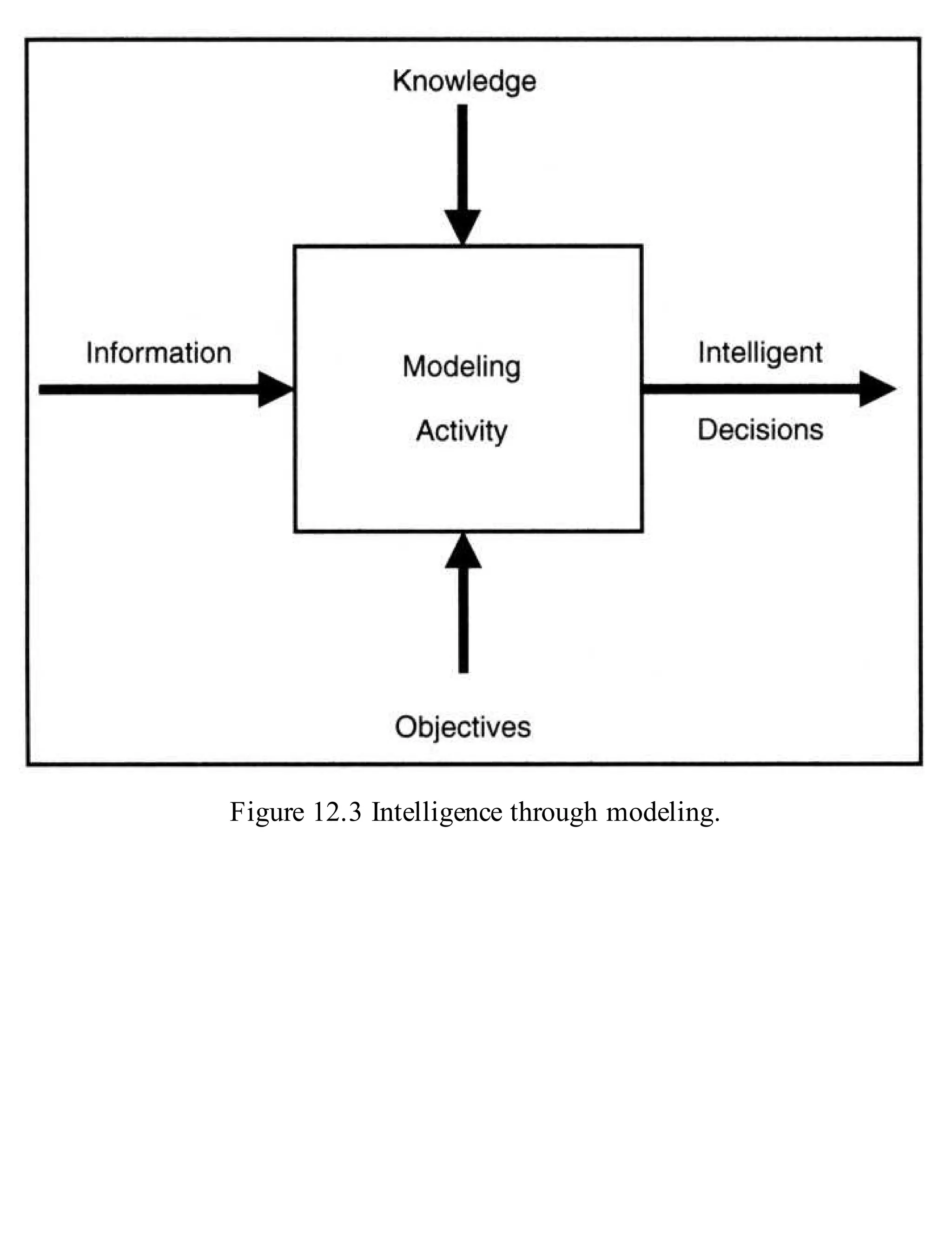Figure 12.3 Intelligence through modeling.
 