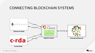 @bibryam - EEA London11
CONNECTING BLOCKCHAIN SYSTEMS
 