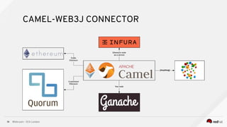 @bibryam - EEA London14
CAMEL-WEB3J CONNECTOR
 