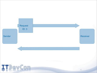 Request
           ID: 3


Sender             Receiver




                   11
 