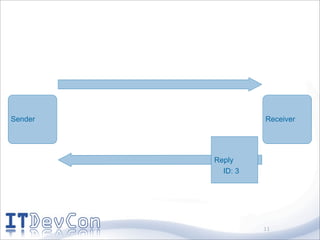 Sender             Receiver




         Reply
           ID: 3




                   11
 