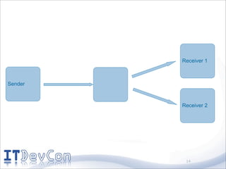 Receiver 1



Sender



         Receiver 2




          14
 