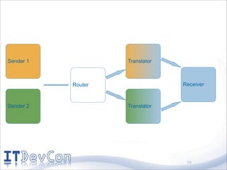 Sender 1            Translator



           Router                Receiver



Sender 2            Translator




                                  16
 
