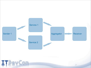 Service 1



Sender 1               Aggregator   Receiver



           Service 2




                                     17
 