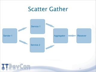 Scatter Gather

            Service 1



Sender 1                Aggregator   Receiver



           Service 2




                                      17
 