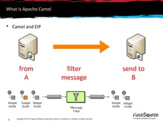 What is Apache Camel


 Camel and EIP




        from                                                        filter     ...