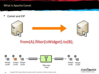 What is Apache Camel


 Camel and EIP




                            from(A).filter(isWidget).to(B);




     Copyright ...