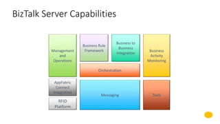 BizTalk Server Capabilities
Management
and
Operations
RFID
Platform
Business Rule
Framework
Business to
Business
Integration
Business
Activity
Monitoring
Messaging
Orchestration
Tools
AppFabric
Connect
Integration
 
