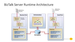 BizTalk Server Runtime Architecture
www.devscope.net
Receive Port Orchestration
XML EDI or
Flat File
XML EDI or
Flat File
Send Port
Send
Adapter
Send
Pipeline
MessageBox
Mapping
TO: NWTraders (Flat
file format)
FROM: Fabrikam
(XML format)
Mapping
FROM: Contoso (Flat
file format)
TO: Fabrikam (XML
format)
Receive
Location
Receive
Adapter
Receive
Pipeline
 