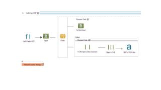 flo VcuPreApprSFTP @::'
------------------------------------------------
Processor Chain @::'
f lGetPADataForVCU Logger Choice
NoDataFound
Deffault·- - - - - - -:------------------
ProcessorChain @::'
Ill ) aObject toXML SFTPtoVCUFolder
I IVCUPreApproveDataComponent
 