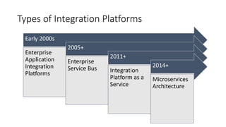 Types of Integration Platforms
Early 2000s
Enterprise
Application
Integration
Platforms
2005+
Enterprise
Service Bus
2011+
Integration
Platform as a
Service
2014+
Microservices
Architecture
 