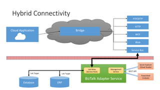 Hybrid Connectivity
Server Explorer
(Visual Studio)
PowerShell
CmdLets
Management
Service REST API
Lob Relay
(Service Host)
 
