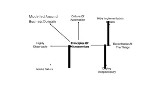 Principles Of
Microservices
Modelled Around
Business Domain
Culture Of
Automation Hide Implementation
Details
Decentralise All
The Things
Isolate Failure Deploy
Independently
Highly
Observable
 