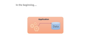In the beginning….
Data
Application
 
