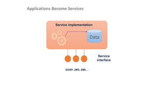 Applications Become Services
Service
interface
Data
Service implementation
SOAP, JMS, XML…
 
