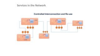 Services in the Network
Controlled Interconnection and Re-use
Data
CRM
Data
ERP
Data Risk
 