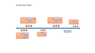 A Service Bus
Data
CRM
Data
ERP
Data Risk
The Service or
Message Bus
 