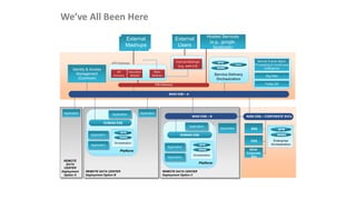 OSS
Other
Corporate
SVs
BSS
Enterprise
Orchestration
BPM
BRMS
Application
REMOTE DATA CENTER
Deployment Option C
REMOTE DATA CENTER
Deployment Option B
REMOTE
DATA
CENTER
Deployment
Option A
Application
Application
Application
Application
Orchestration
BPM
BRMS
DOMAIN ESB
Platform
Application
Application
Application
Orchestration
BPM
BRMS
DOMAIN ESB
Platform
Application
External
Mashups
External
Mashups
Hosted Services
(e.g., google,
facebook)
BPM
BRMS
Java
Service Delivery
Orchestration
Identity & Access
Management
(Common)
MAIN ESB – A
API Gateway Internal Mashups
(e.g., web 2.0)
ESB Gateway
Invocation
Module
API
Directory
External
Users
MAIN ESB – B MAIN ESB – CORPORATE SVCs
Big Data
Profile DB
Service Events Mgmt,
Processing & Continuous
Intelligence
Other
Modules
We’ve All Been Here
 