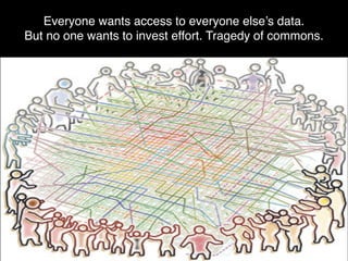 Everyone wants access to everyone else’s data.
But no one wants to invest effort. Tragedy of commons.
 