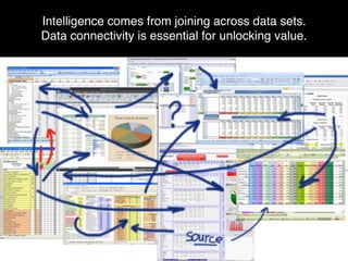 Intelligence comes from joining across data sets.
Data connectivity is essential for unlocking value.
 