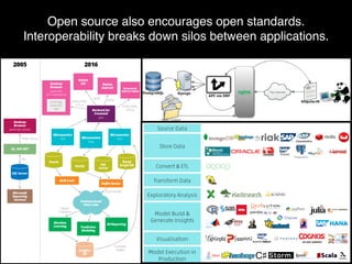 Open source also encourages open standards.
Interoperability breaks down silos between applications.
 