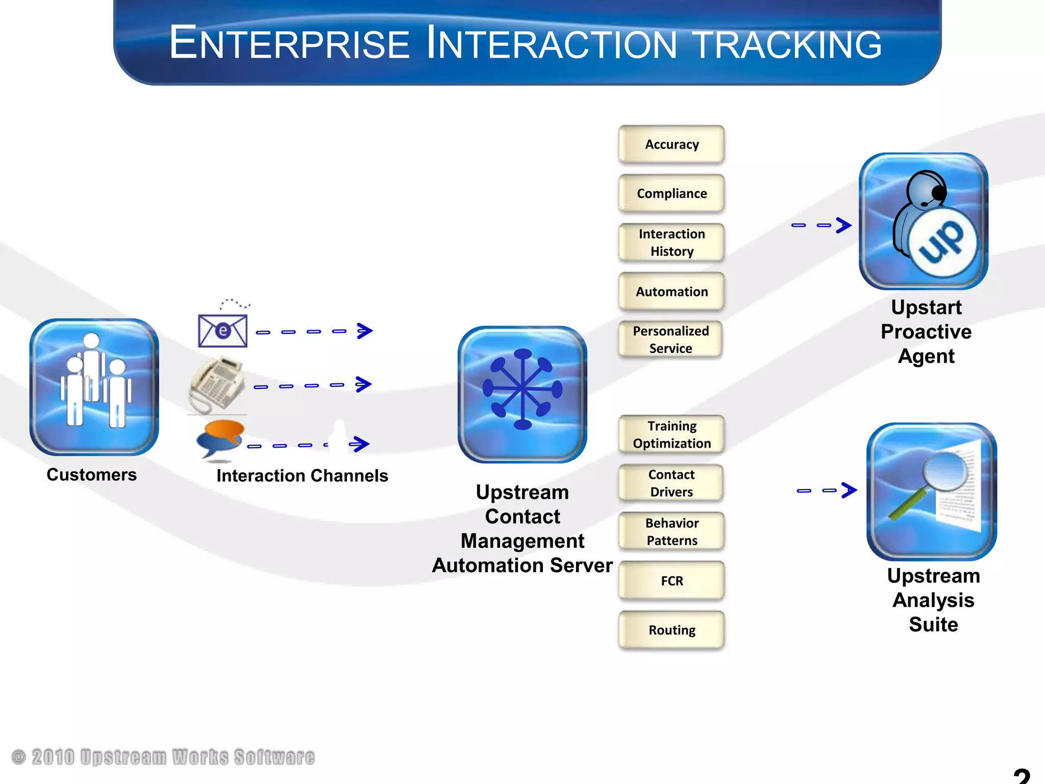 Enterprise Interaction trackingAccuracyComplianceInteraction HistoryAutomationPersonalized ServiceTraining OptimizationCustomersInteraction ChannelsUpstart Proactive AgentContact DriversBehavior PatternsUpstream Contact Management Automation ServerFCRRoutingUpstreamAnalysis Suite26