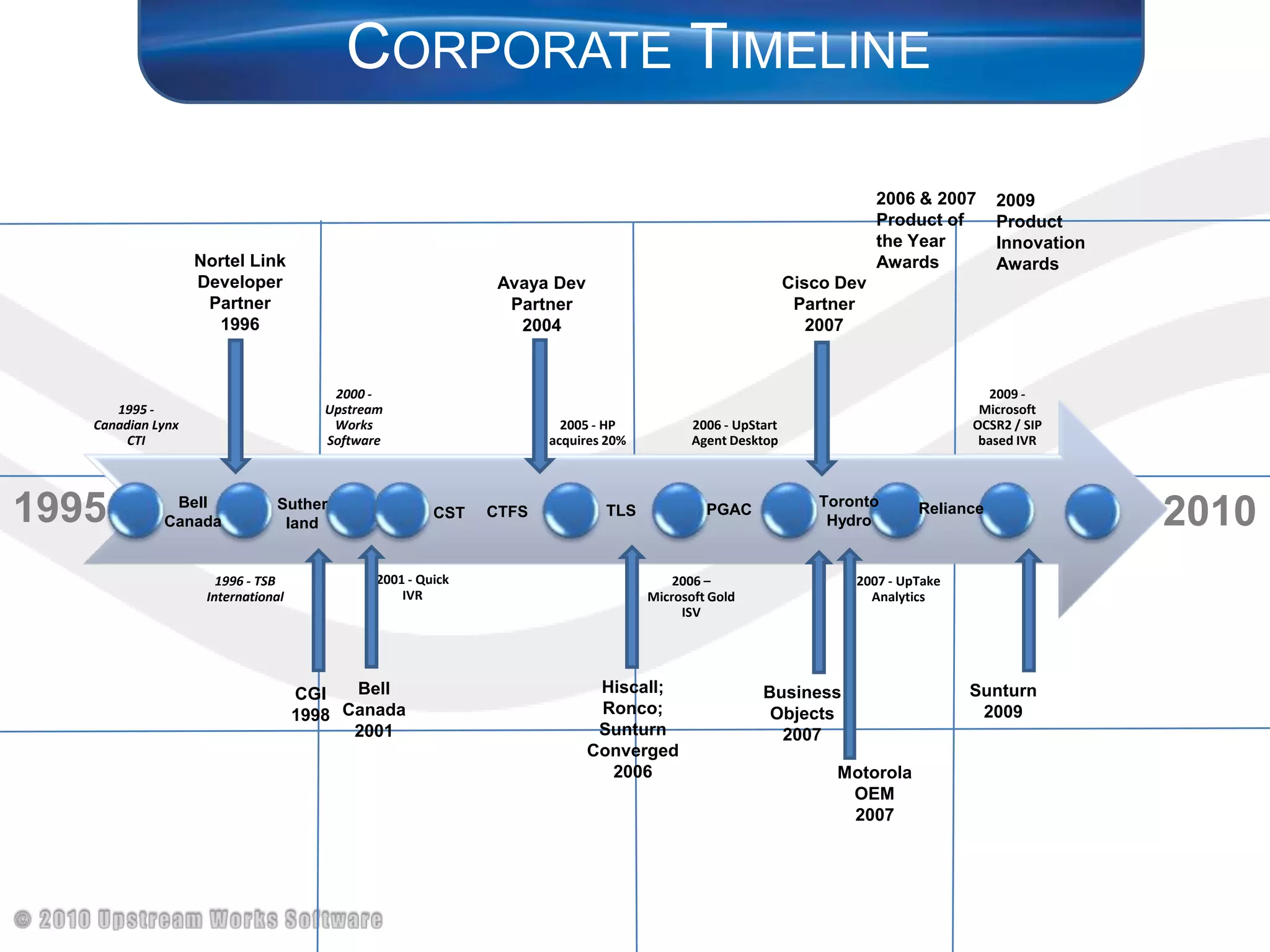 Corporate Timeline2006 & 2007 Product of the Year Awards2009 Product Innovation AwardsNortel Link Developer Partner 1996Cisco Dev Partner 2007Avaya Dev Partner200419952010Toronto HydroBell CanadaSuther landReliancePGACTLSCTFSCSTHiscall; Ronco; SunturnConverged2006Bell Canada2001Sunturn2009Business Objects2007CGI1998Motorola OEM 2007