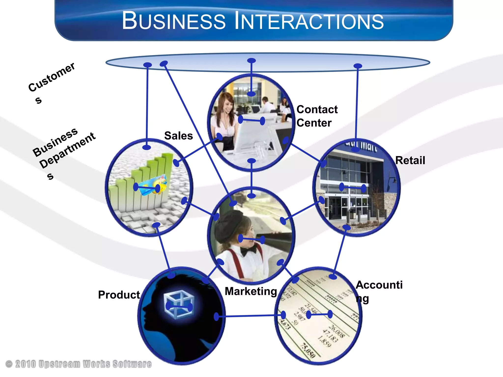 Business InteractionsCustomersContact CenterSalesBusinessDepartmentsRetailAccountingMarketingProduct