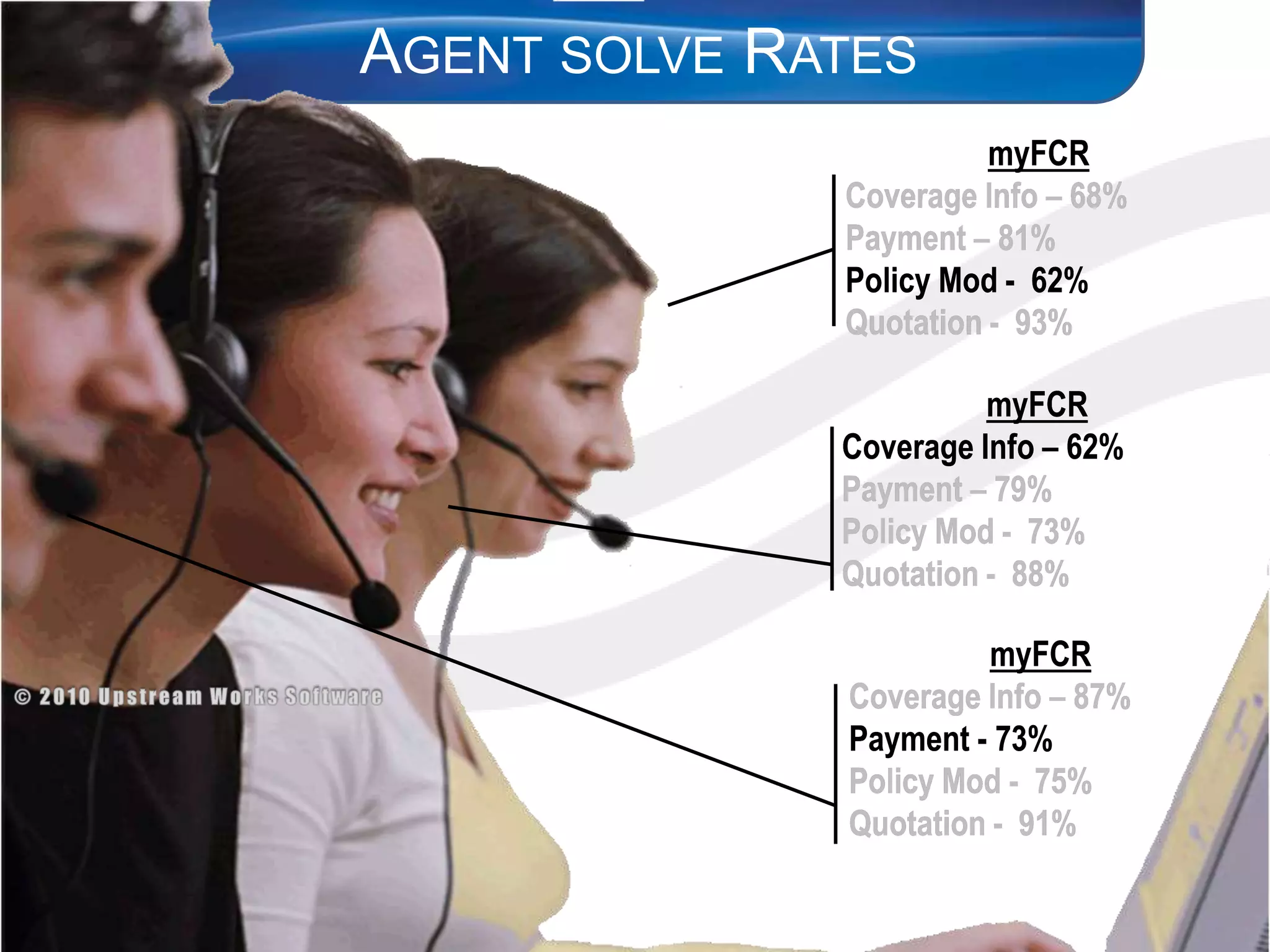 Agent solve RatesmyFCRCoverage Info – 68%Payment – 81%Policy Mod -  62%Quotation -  93% myFCRCoverage Info – 68%Payment – 81%Policy Mod -  62%Quotation -  93% myFCRCoverage Info – 62%Payment – 79%Policy Mod -  73%Quotation -  88%  myFCRCoverage Info – 62%Payment – 79%Policy Mod -  73%Quotation -  88%  myFCRCoverage Info – 87%Payment - 73%Policy Mod -  75%Quotation -  91%  myFCRCoverage Info – 87%Payment - 73%Policy Mod -  75%Quotation -  91%  © 2010 Upstream Works Software
