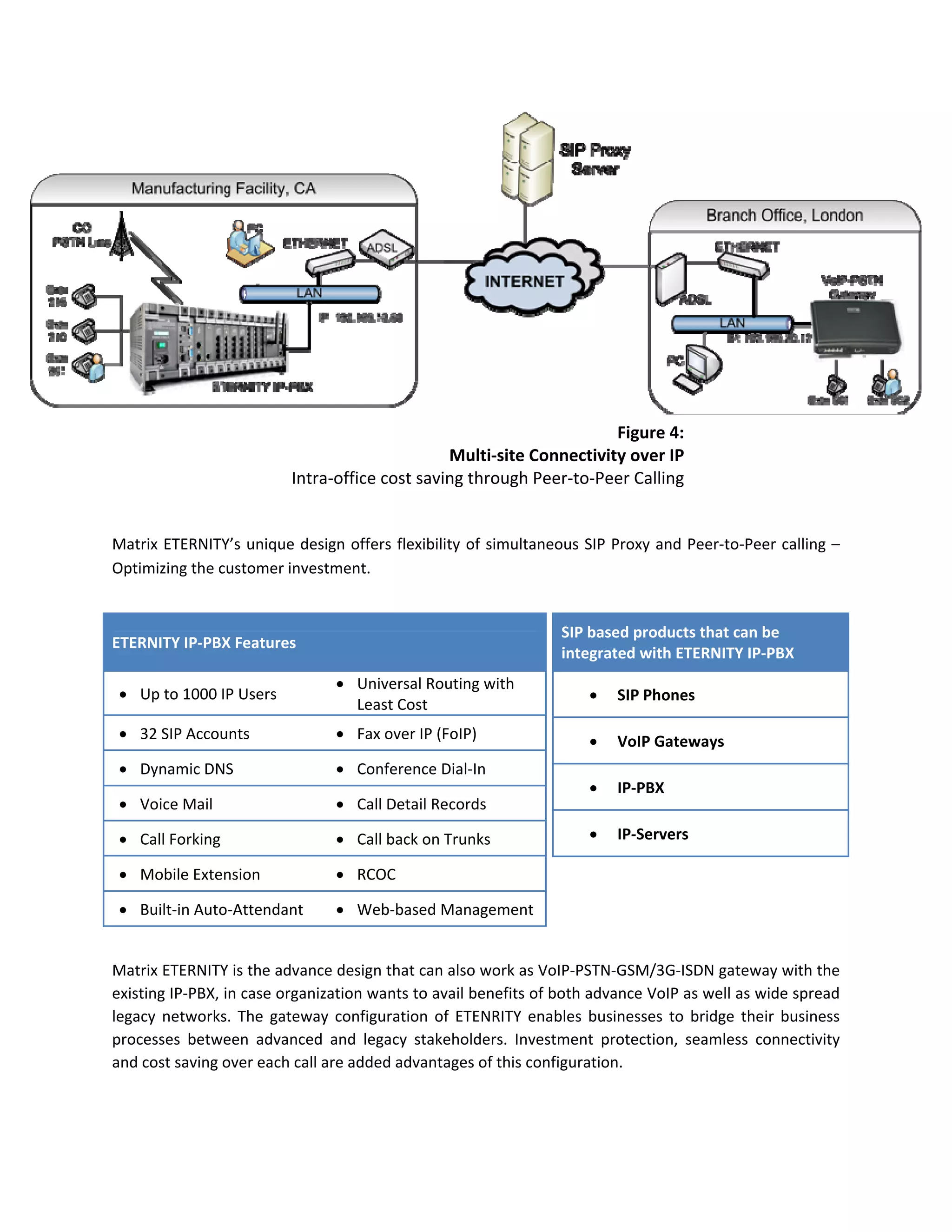 Figure 4: 
                                                   Multi‐site Connectivity over IP 
                             Intra‐office cost saving through Peer‐to‐Peer Calling 
 

Matrix ETERNITY’s unique design offers flexibility  of simultaneous SIP Proxy and Peer‐to‐Peer calling –
Optimizing the customer investment. 


                                                                    SIP based products that can be 
ETERNITY IP‐PBX Features 
                                                                    integrated with ETERNITY IP‐PBX 
                                    Universal Routing with 
     Up to 1000 IP Users                                                  SIP Phones 
                                     Least Cost 
     32 SIP Accounts               Fax over IP (FoIP)                    VoIP Gateways 
     Dynamic DNS                   Conference Dial‐In 
                                                                           IP‐PBX 
     Voice Mail                    Call Detail Records 

     Call Forking                  Call back on Trunks                   IP‐Servers 

     Mobile Extension              RCOC                            

     Built‐in Auto‐Attendant       Web‐based Management            

 
Matrix ETERNITY is the advance design that can also work as VoIP‐PSTN‐GSM/3G‐ISDN gateway with the 
existing IP‐PBX, in case organization wants to avail benefits of both advance VoIP as well as wide spread 
legacy  networks.  The  gateway  configuration  of  ETENRITY  enables  businesses  to  bridge  their  business 
processes  between  advanced  and  legacy  stakeholders.  Investment  protection,  seamless  connectivity 
and cost saving over each call are added advantages of this configuration. 
 