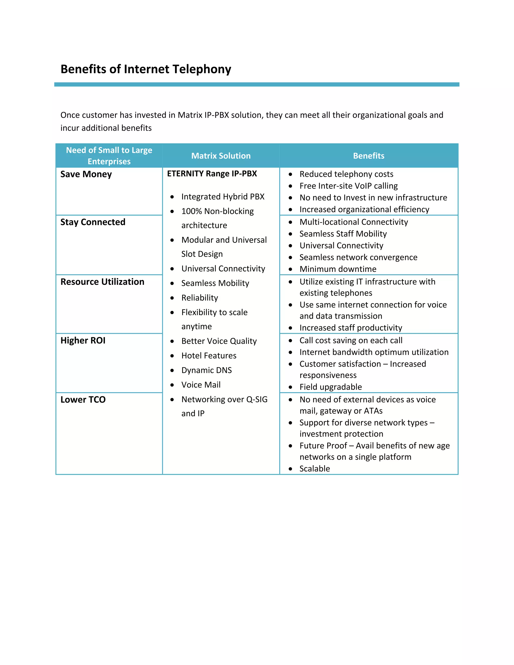 Benefits of Internet Telephony 
 

Once customer has invested in Matrix IP‐PBX solution, they can meet all their organizational goals and 
incur additional benefits 

    Need of Small to Large 
                                    Matrix Solution                           Benefits 
         Enterprises 
Save Money                    ETERNITY Range IP‐PBX            Reduced telephony costs 
                                                               Free Inter‐site VoIP calling  
                                 Integrated Hybrid PBX        No need to Invest in new infrastructure 
                               100% Non‐blocking              Increased organizational efficiency 
Stay Connected                   architecture                  Multi‐locational Connectivity 
                                                               Seamless Staff Mobility 
                               Modular and Universal 
                                                               Universal Connectivity 
                                 Slot Design                   Seamless network convergence 
                               Universal Connectivity         Minimum downtime 
Resource Utilization           Seamless Mobility              Utilize existing IT infrastructure with 
                                                                existing telephones 
                               Reliability 
                                                               Use same internet connection for voice 
                               Flexibility to scale            and data transmission 
                                 anytime                       Increased staff productivity 
Higher ROI                     Better Voice Quality           Call cost saving on each call 
                               Hotel Features                 Internet bandwidth optimum utilization 
                                                               Customer satisfaction – Increased 
                               Dynamic DNS 
                                                                responsiveness 
                               Voice Mail                     Field upgradable 
Lower TCO                      Networking over Q‐SIG          No need of external devices as voice 
                                 and IP                         mail, gateway or ATAs 
                                                               Support for diverse network types – 
                                                                investment protection 
                                                               Future Proof – Avail benefits of new age 
                                                                networks on a single platform 
                                                               Scalable 
 

 

 

 

 

 
 