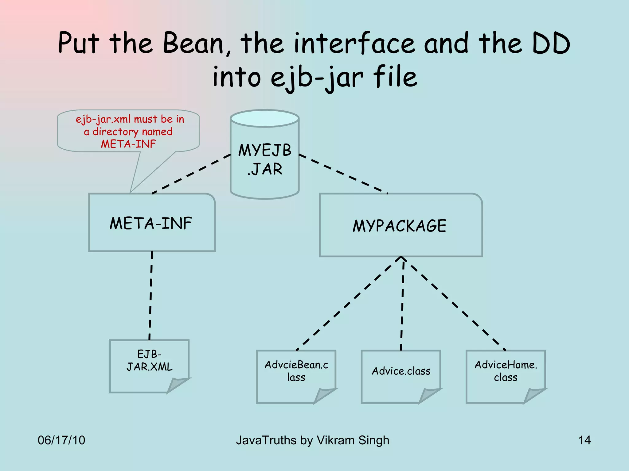 Put the Bean, the interface and the DD into ejb-jar file META-INF EJB-JAR.XML MYPACKAGE AdvcieBean.class AdviceHome.class Advice.class MYEJB.JAR ejb-jar.xml must be in a directory named META-INF 06/17/10 JavaTruths by Vikram Singh  