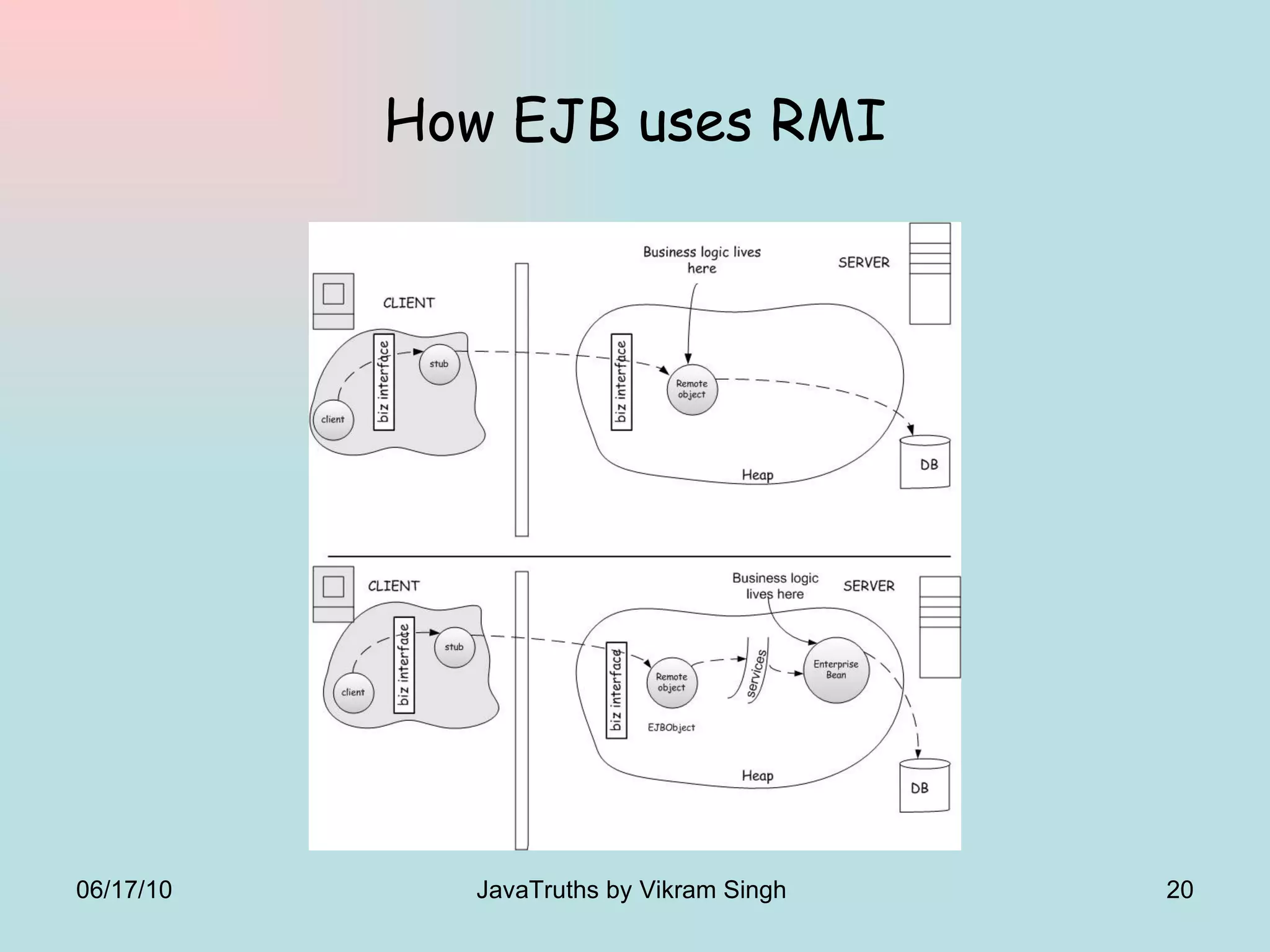 How EJB uses RMI 06/17/10 JavaTruths by Vikram Singh  
