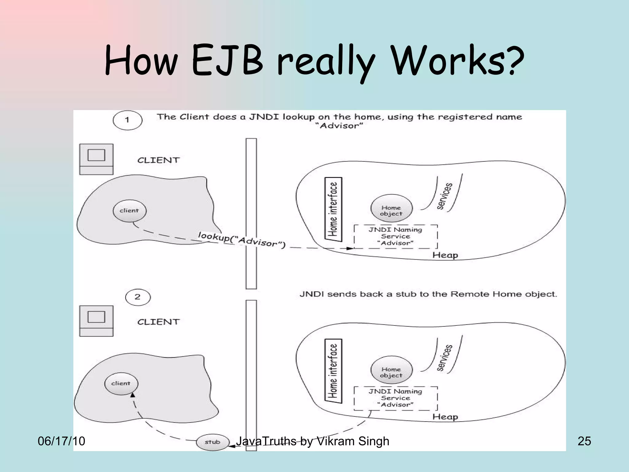 How EJB really Works? 06/17/10 JavaTruths by Vikram Singh  
