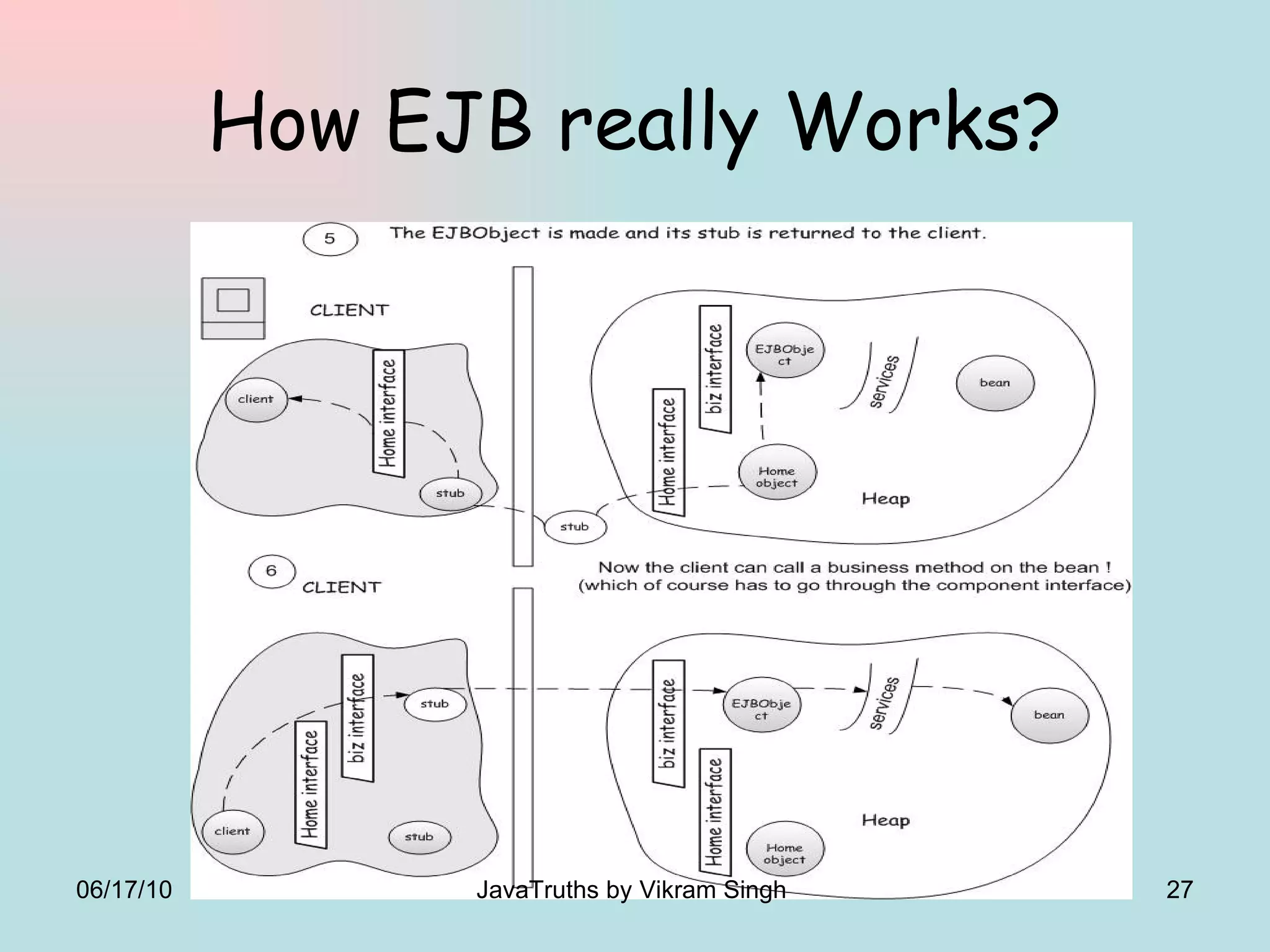 How EJB really Works? 06/17/10 JavaTruths by Vikram Singh  