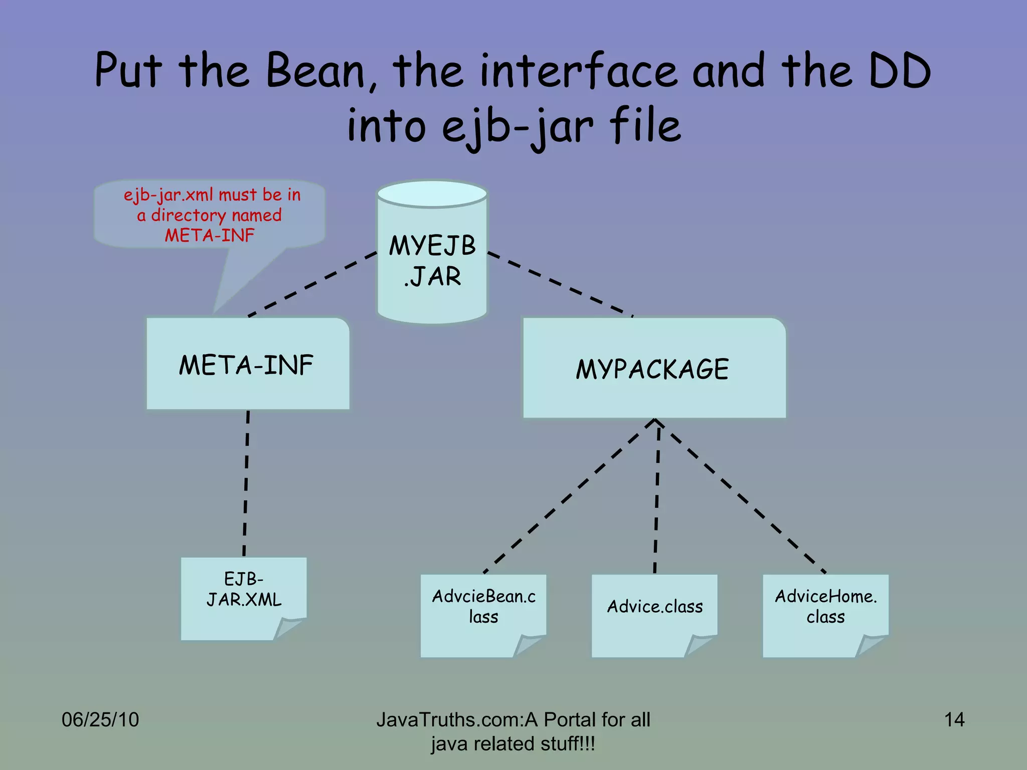 Put the Bean, the interface and the DD into ejb-jar file META-INF EJB-JAR.XML MYPACKAGE AdvcieBean.class AdviceHome.class Advice.class MYEJB.JAR ejb-jar.xml must be in a directory named META-INF 06/25/10 JavaTruths.com:A Portal for all java related stuff!!! 