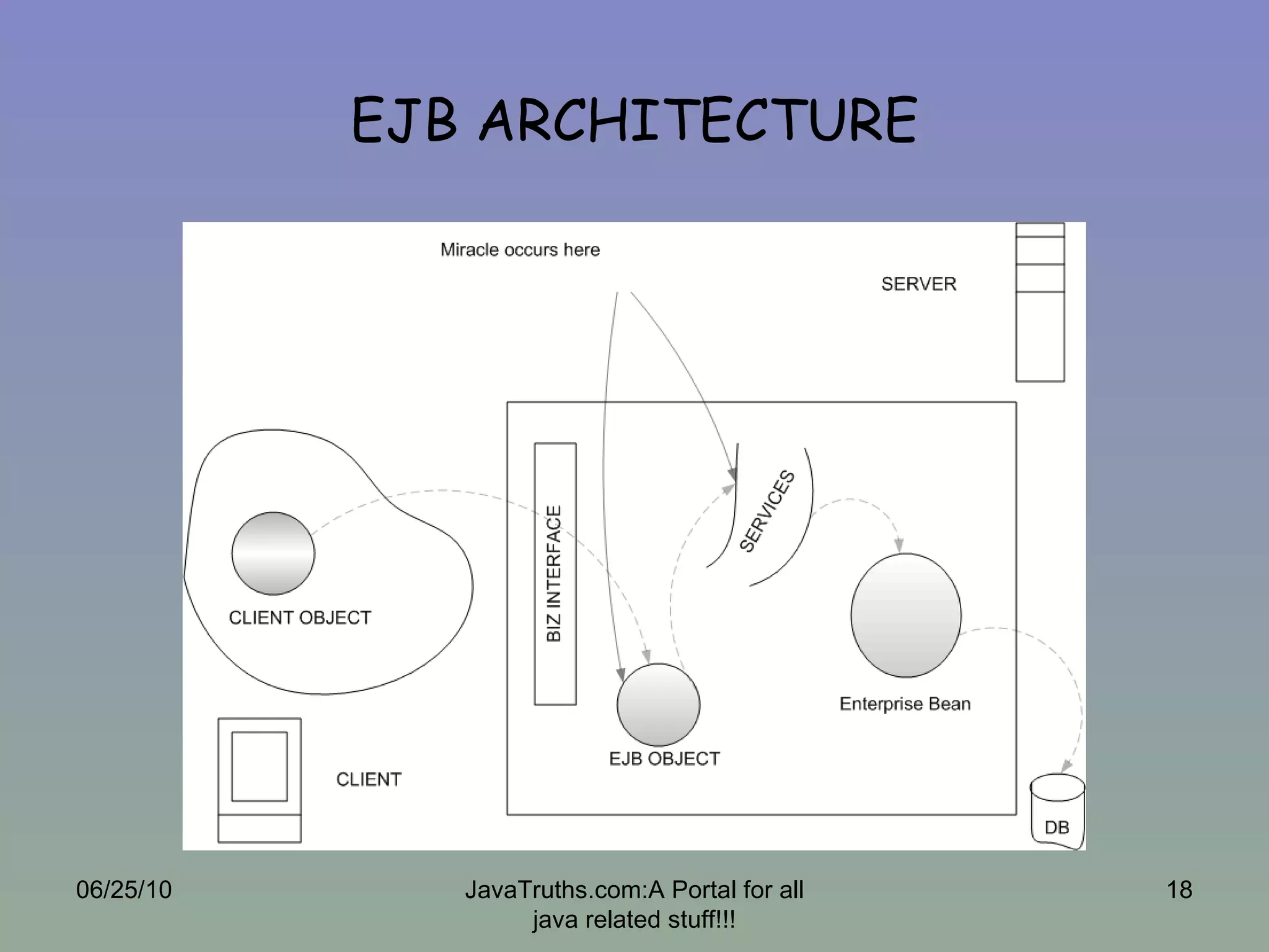 EJB ARCHITECTURE 06/25/10 JavaTruths.com:A Portal for all java related stuff!!! 