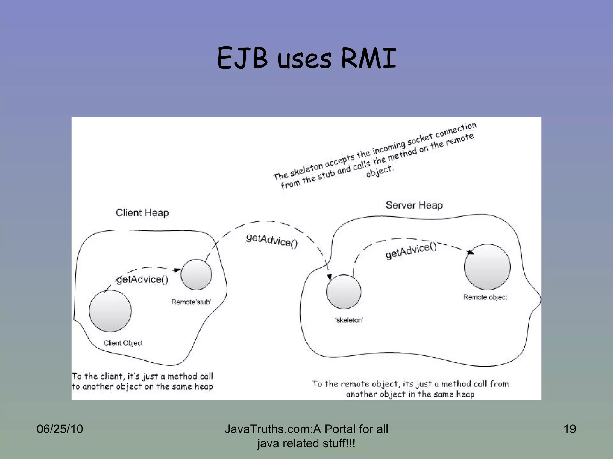 EJB uses RMI 06/25/10 JavaTruths.com:A Portal for all java related stuff!!! 