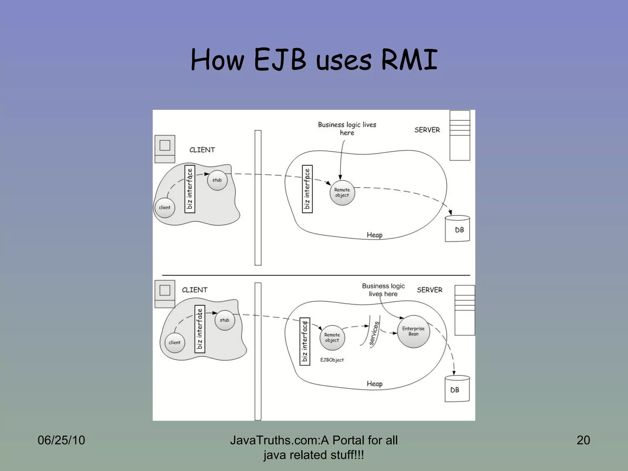 How EJB uses RMI 06/25/10 JavaTruths.com:A Portal for all java related stuff!!! 