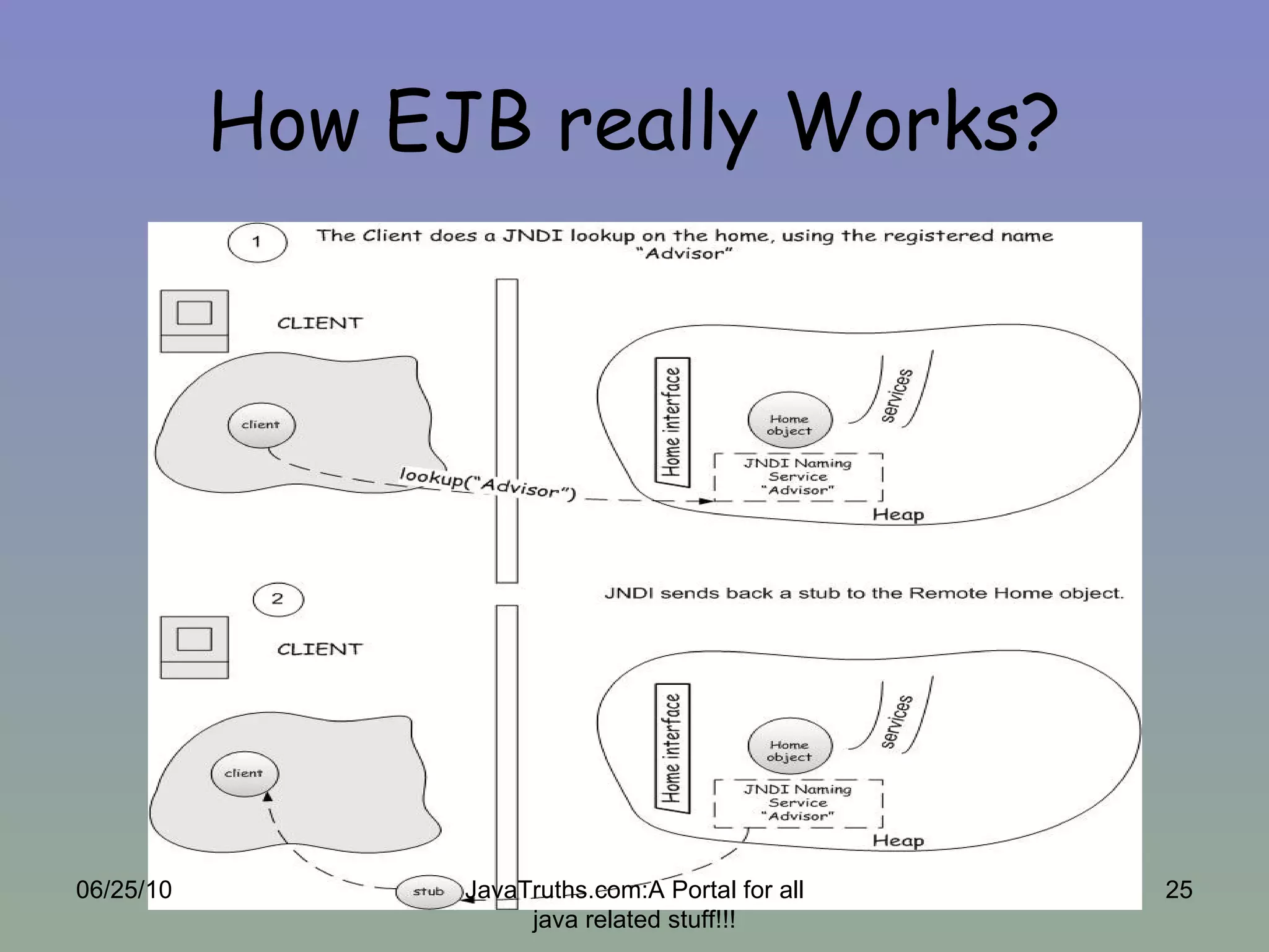 How EJB really Works? 06/25/10 JavaTruths.com:A Portal for all java related stuff!!! 