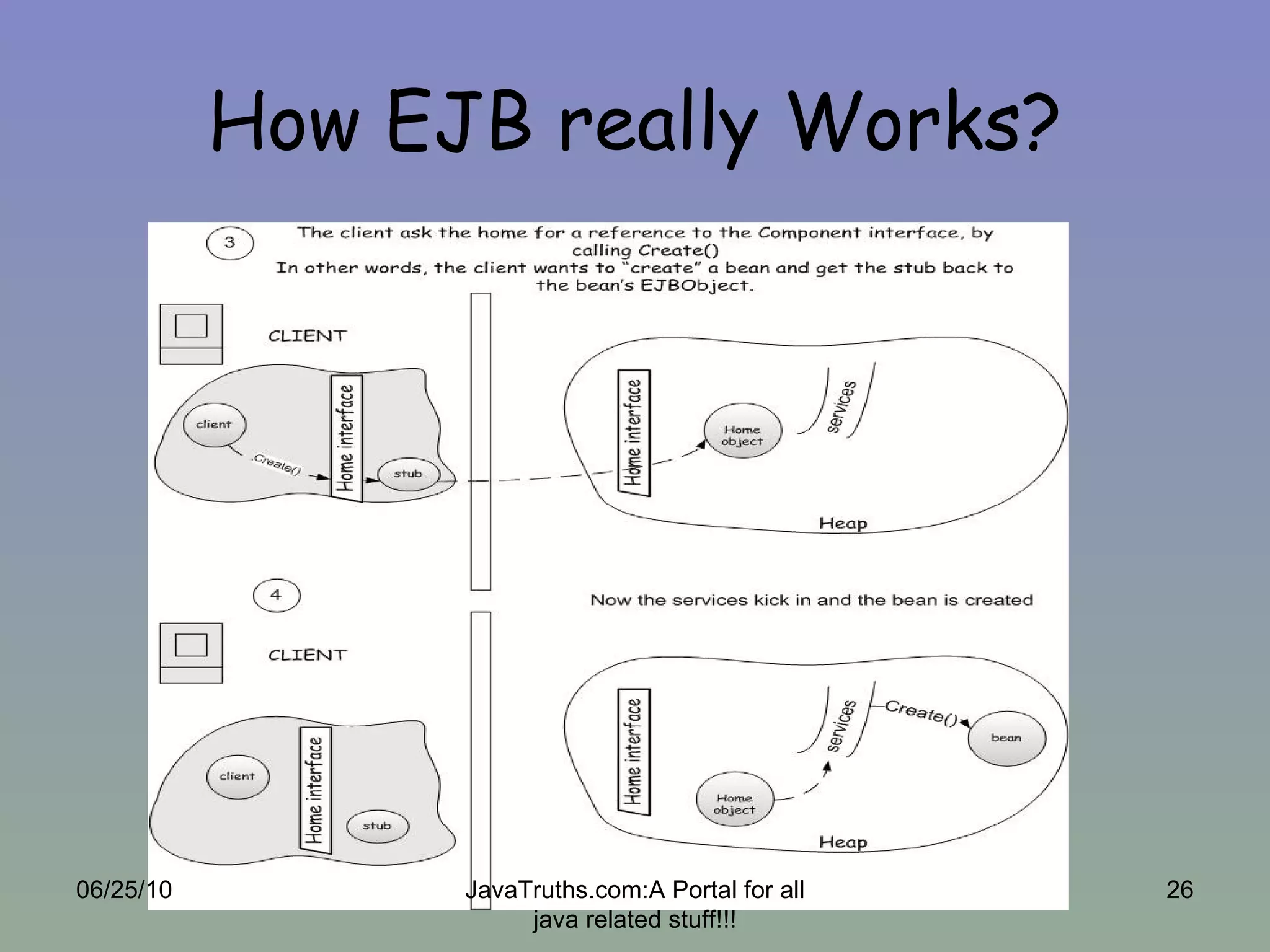 How EJB really Works? 06/25/10 JavaTruths.com:A Portal for all java related stuff!!! 
