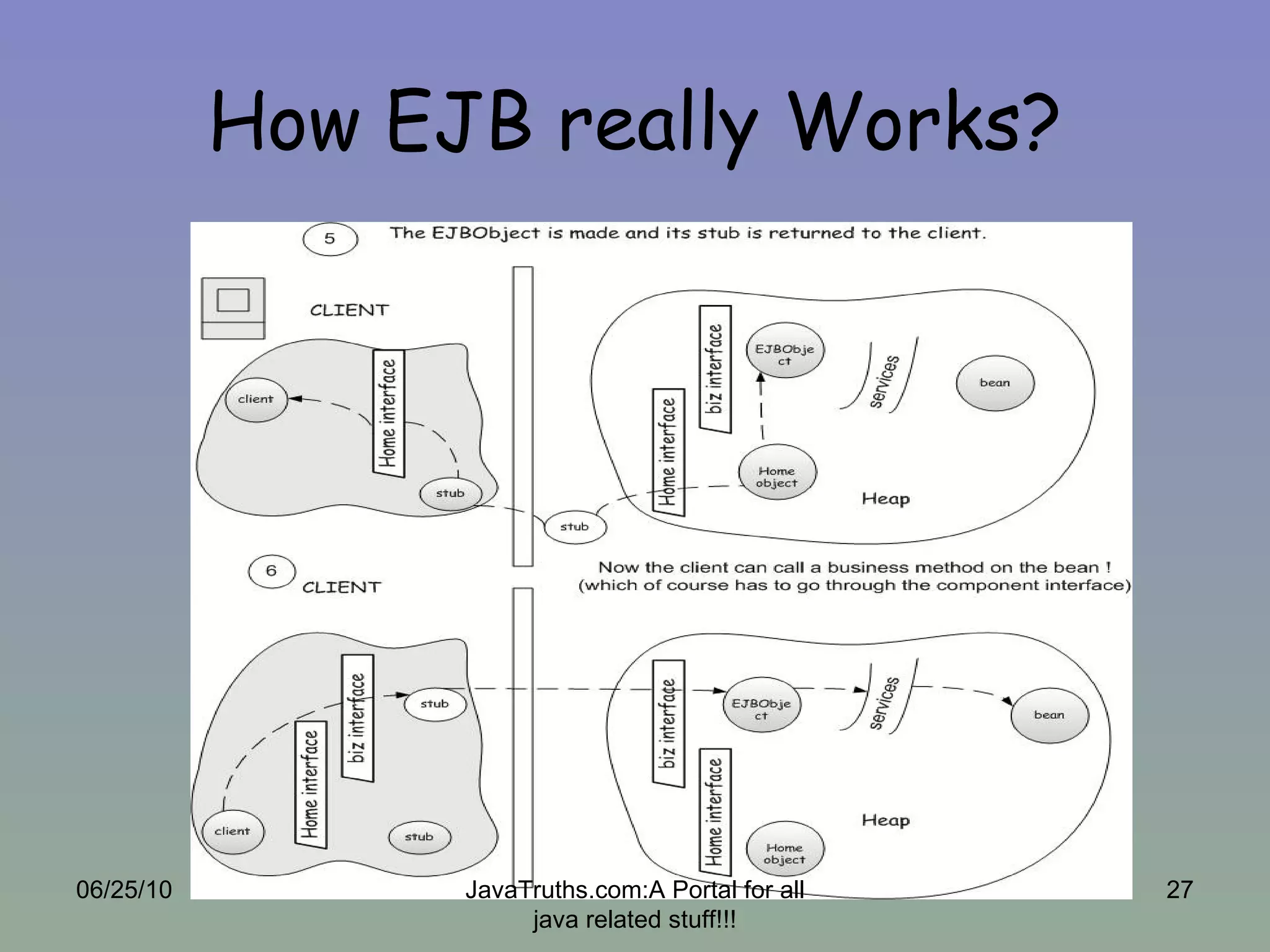 How EJB really Works? 06/25/10 JavaTruths.com:A Portal for all java related stuff!!! 
