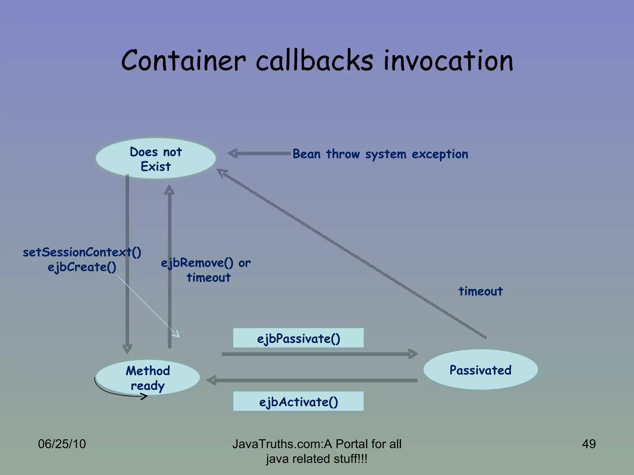 Container callbacks invocation 06/25/10 JavaTruths.com:A Portal for all java related stuff!!! Does not Exist Method ready Passivated setSessionContext() ejbCreate() ejbPassivate() ejbActivate() ejbRemove() or  timeout Bean throw system exception  timeout 