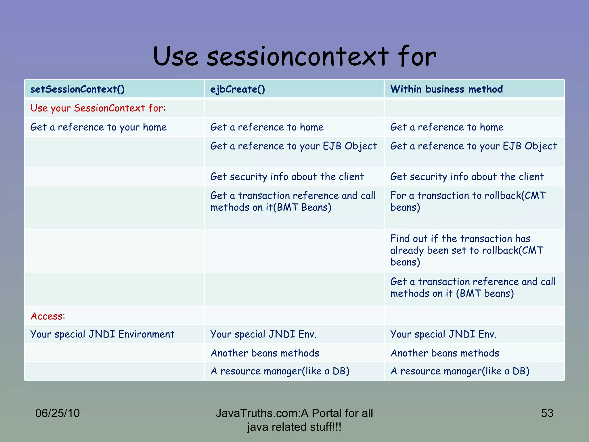 Use sessioncontext for 06/25/10 JavaTruths.com:A Portal for all java related stuff!!! setSessionContext() ejbCreate() Within business method Use your SessionContext for: Get a reference to your home Get a reference to home Get a reference to home Get a reference to your EJB Object Get a reference to your EJB Object Get security info about the client Get security info about the client Get a transaction reference and call methods on it(BMT Beans) For a transaction to rollback(CMT beans) Find out if the transaction has already been set to rollback(CMT beans) Get a transaction reference and call methods on it (BMT beans) Access : Your special JNDI Environment Your special JNDI Env. Your special JNDI Env. Another beans methods Another beans methods A resource manager(like a DB) A resource manager(like a DB) 